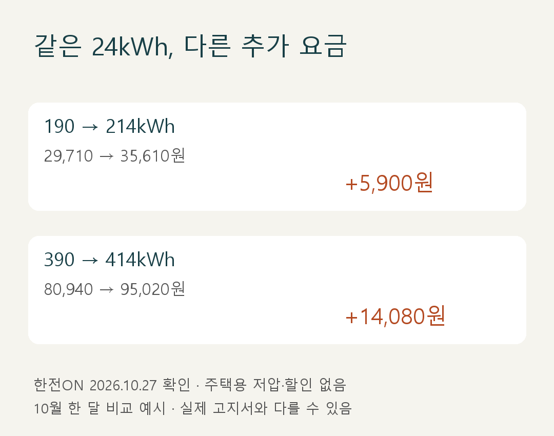 24kWh 추가시 190kWh 가정은 5900원 390kWh 가정은 14080원 증가하는 공식 계산 비교