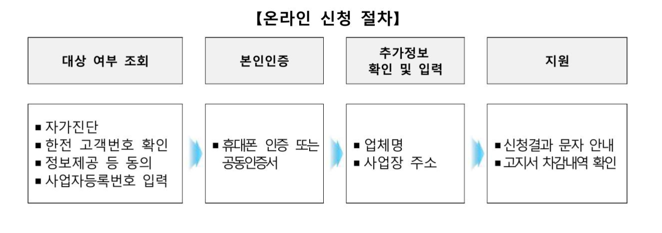 소상공인 전기요금 특별지원 온라인 신청절차