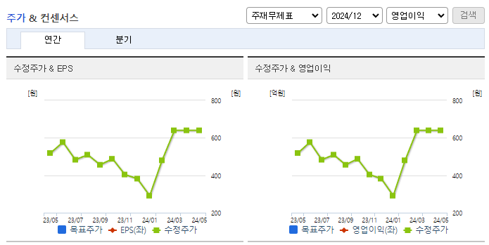 SBW생명과학_컨센서스