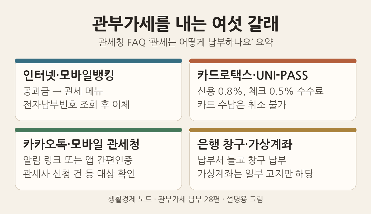 설명용 그림: 관부가세 납부 방법. 인터넷&middot;모바일뱅킹 관세 메뉴, 카드로택스&middot;UNI-PASS 카드 납부(신용 0.8%, 체크 0.5%), 카카오톡 알림&middot;모바일 관세청 앱, 은행 창구&middot;일부 가상계좌