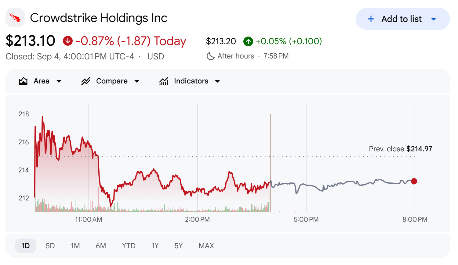 CrowdStrike Holdings (CRWD), close of September 4, 2026