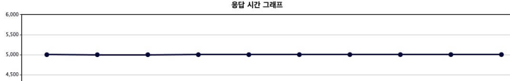 가상 스레드 응답 시간 그래프