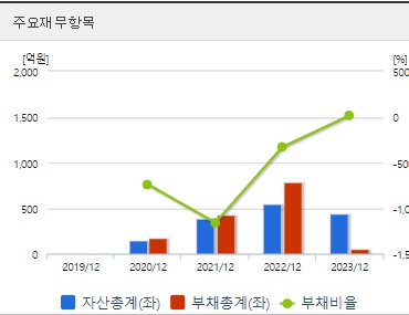 이엔셀 재무지표
