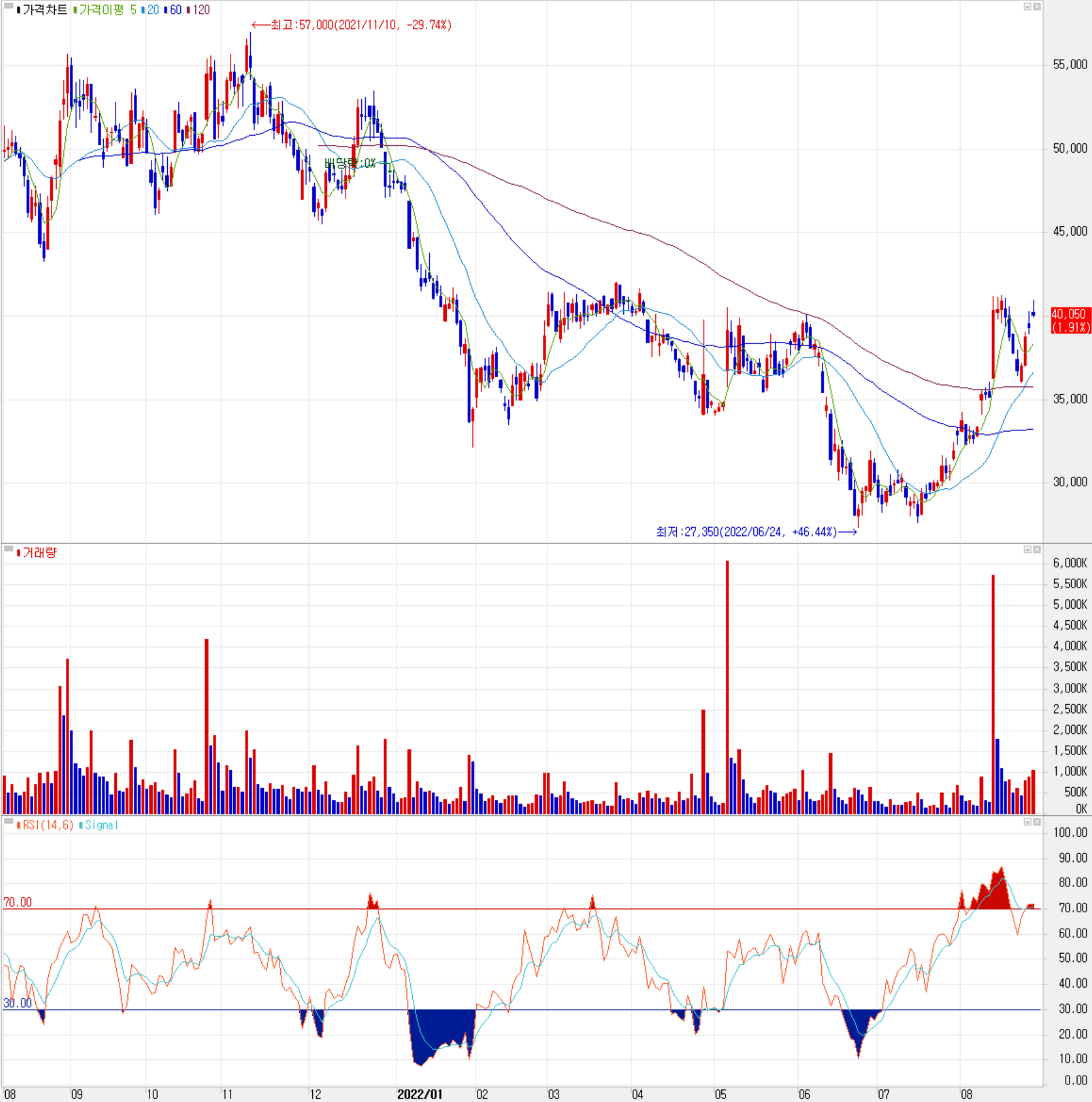 두산퓨얼셀 - 주식 시세(일봉: 2021.08 ~ 2022.08)