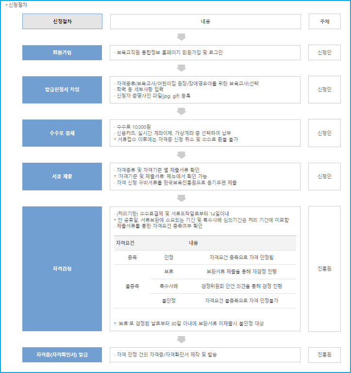 보육교사 자격증 신청 절차