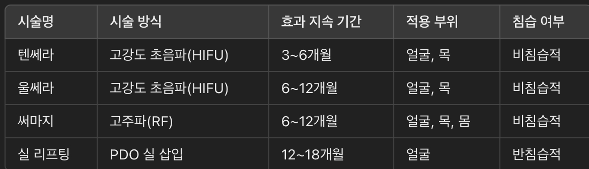 텐쎄라와 다른 리프팅 시술 비교