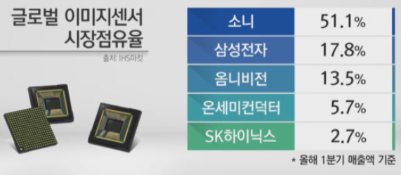 글로벌 이미지센서 시장점유율