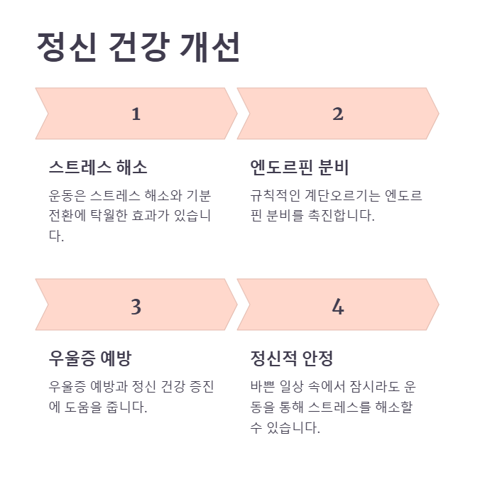 계단오르기 운동효과, 정신 건강 개선