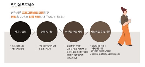 서울시 3040여성 취업제도