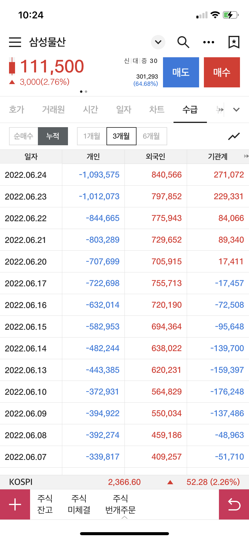 삼성물산 수급