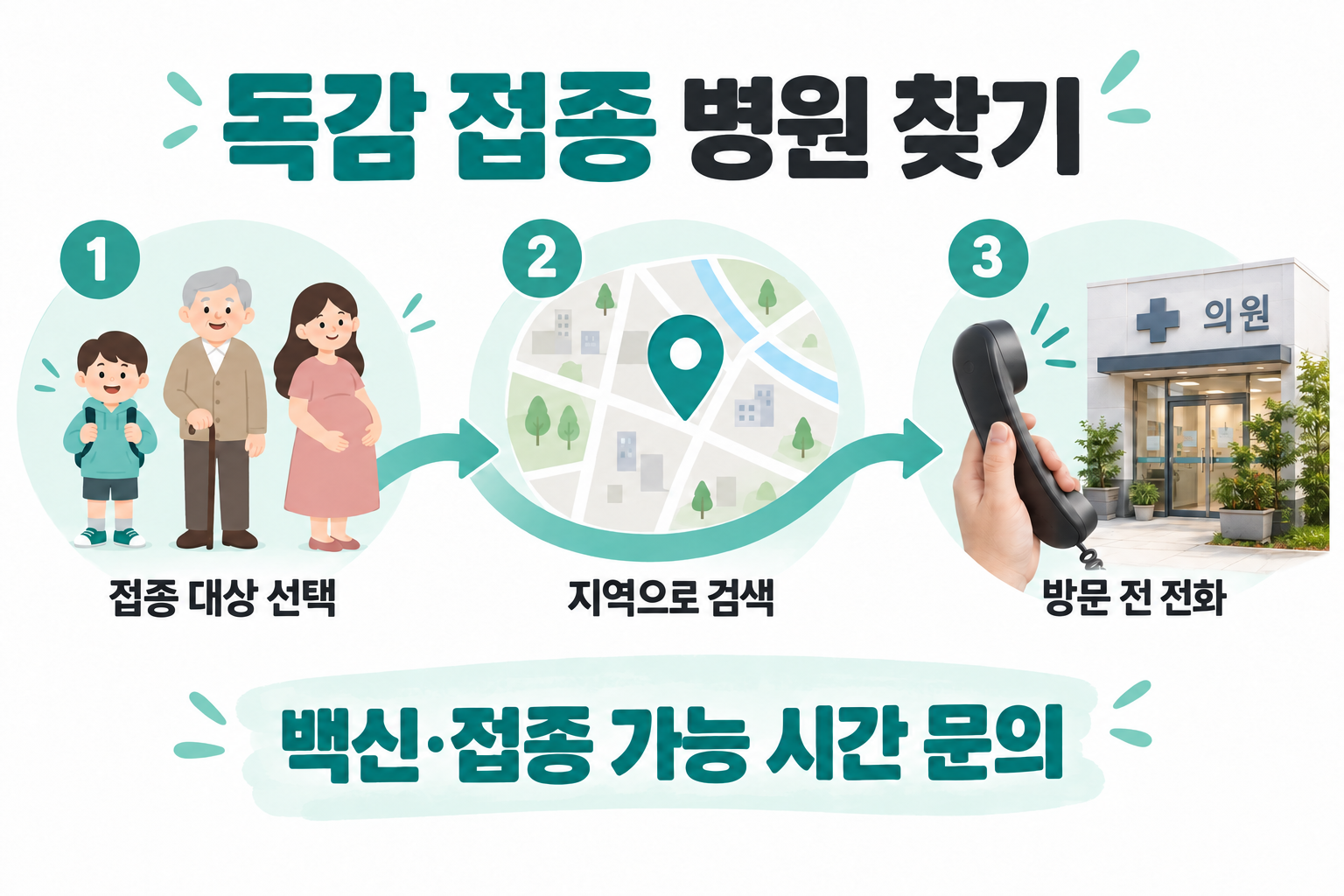 독감 접종 병원 찾기 대상 선택과 지역 검색 후 전화 문의하는 순서
