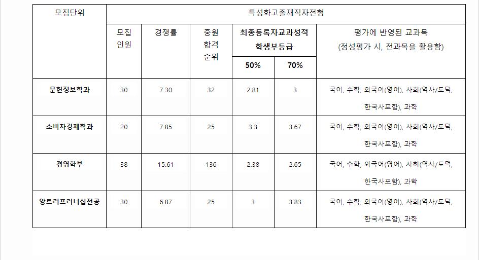2023학년도 숙명여자대학교 학생부종합전형 전형 결과