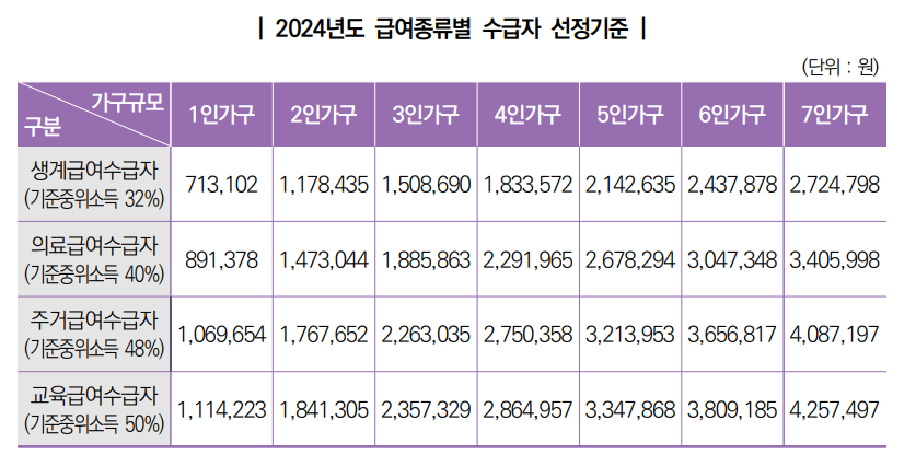 2024년 기초생활 수급자 자격요건 (생계,의료,주거,교육 급여)