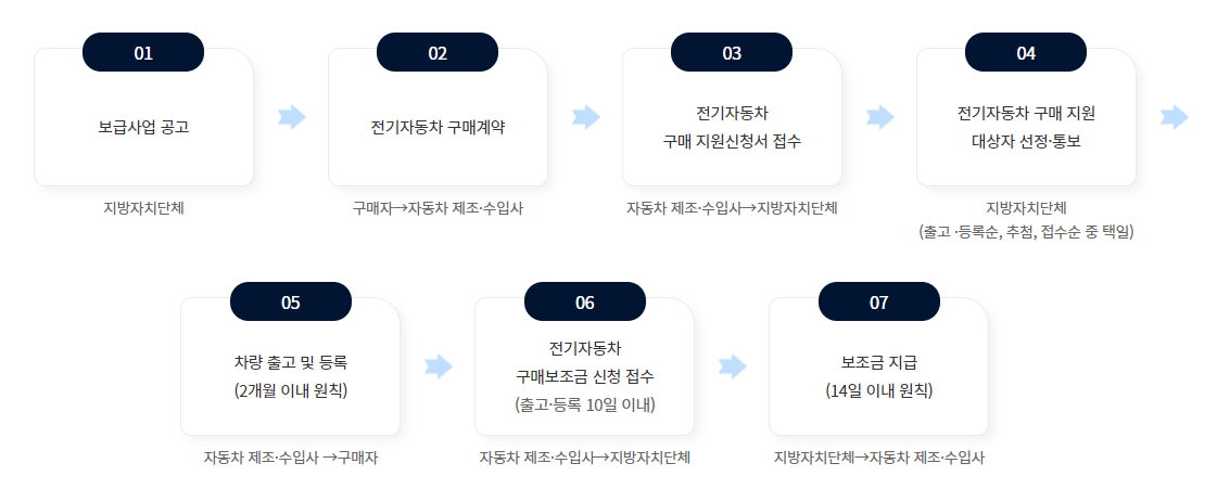 전기차 보조금 신청절차