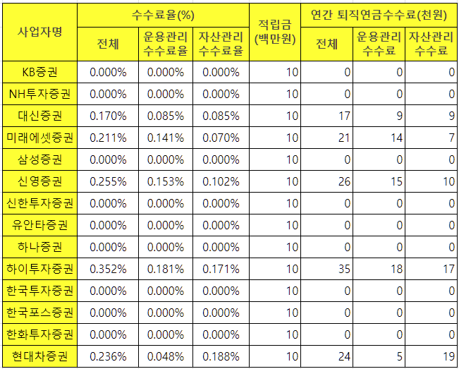 증권사별 개인형 IRP 계좌 수수료 비교 - 대면 개설 시