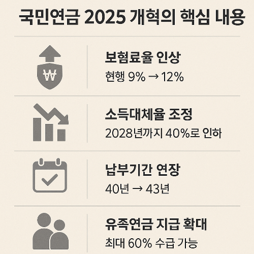 2025 국민연금 개혁 총정리: 보험료율 인상부터 소득대체율까지 한눈에