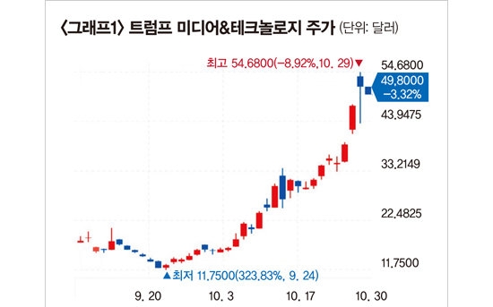 트럼프-당선-수혜주-종목-주가-흐름