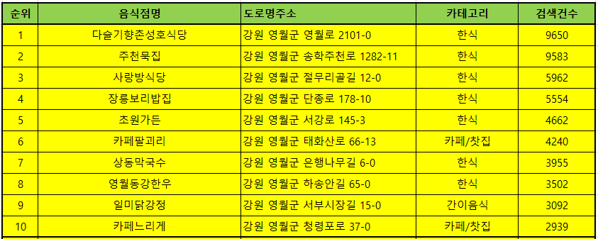 영월 맛집 방문순위 TOP50