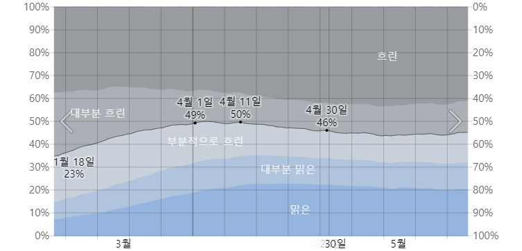 삿포로 4월 구름량