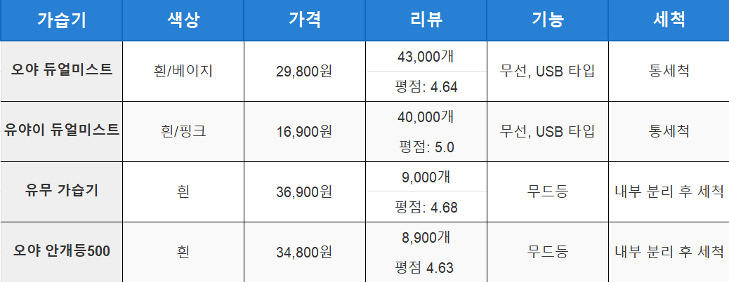 사무실 책상용 미니 가습기 나의 최종 선택은