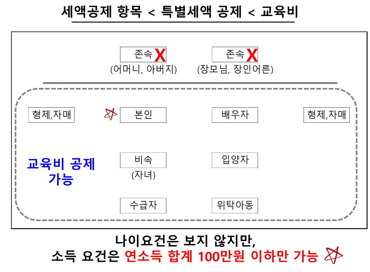 교육비 공제항목 대상자 선정 기준