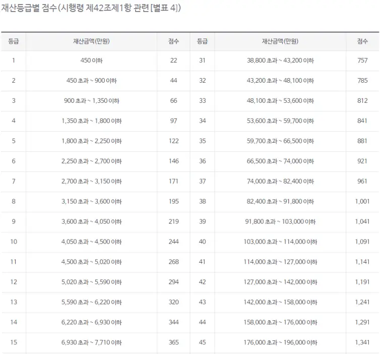 건강보험 지역가입자 재산 기준 점수표