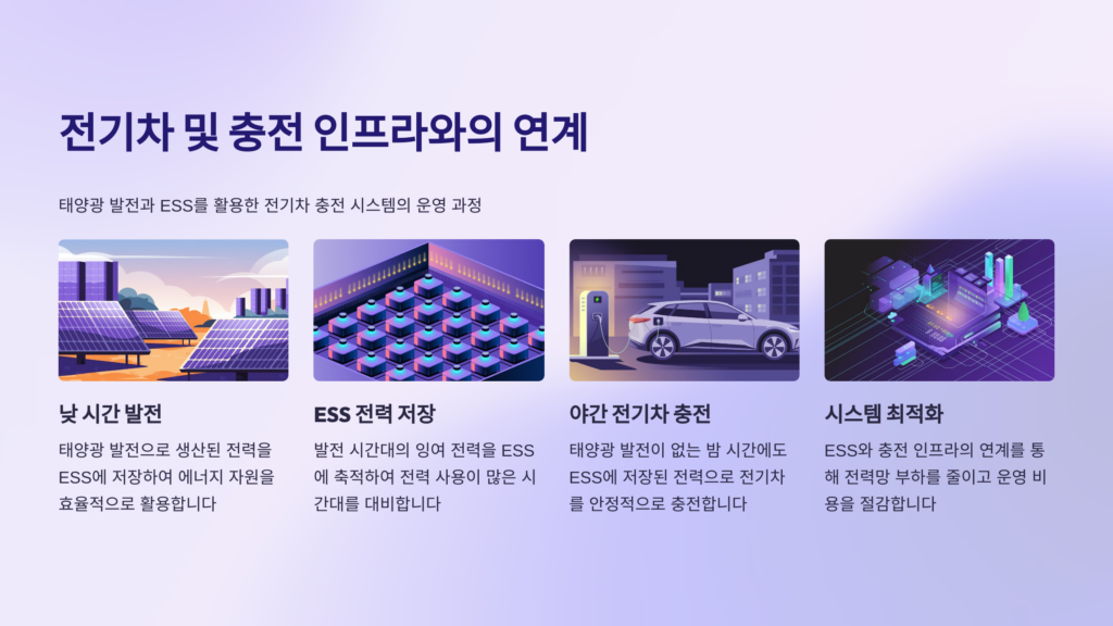 전기차 및 충전 인프라와의 연계