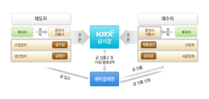 2026 KRX 금현물 실전가이드｜수익 구조와 투자 노하우 총정리