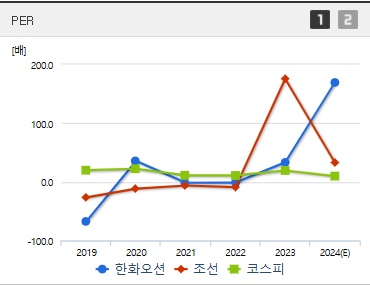 한화오션 주가 PER (1223)