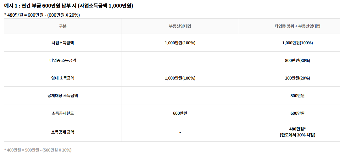 노란우산 가입자소득공제 절세효과