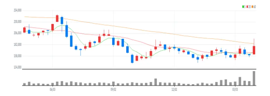 SK이노베이션 주봉