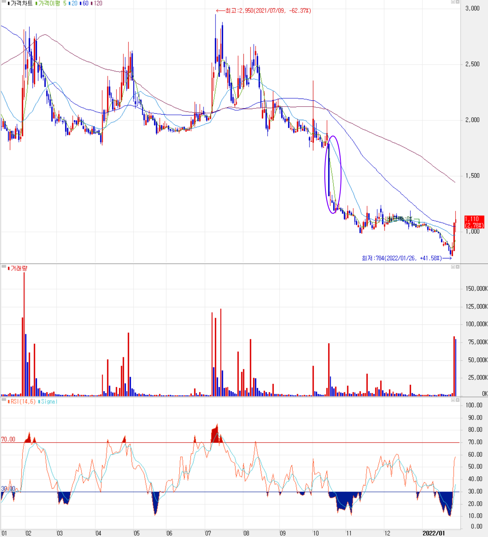 시스웍 주식 시세 (일봉: 2021.01 ~ 2022.01)