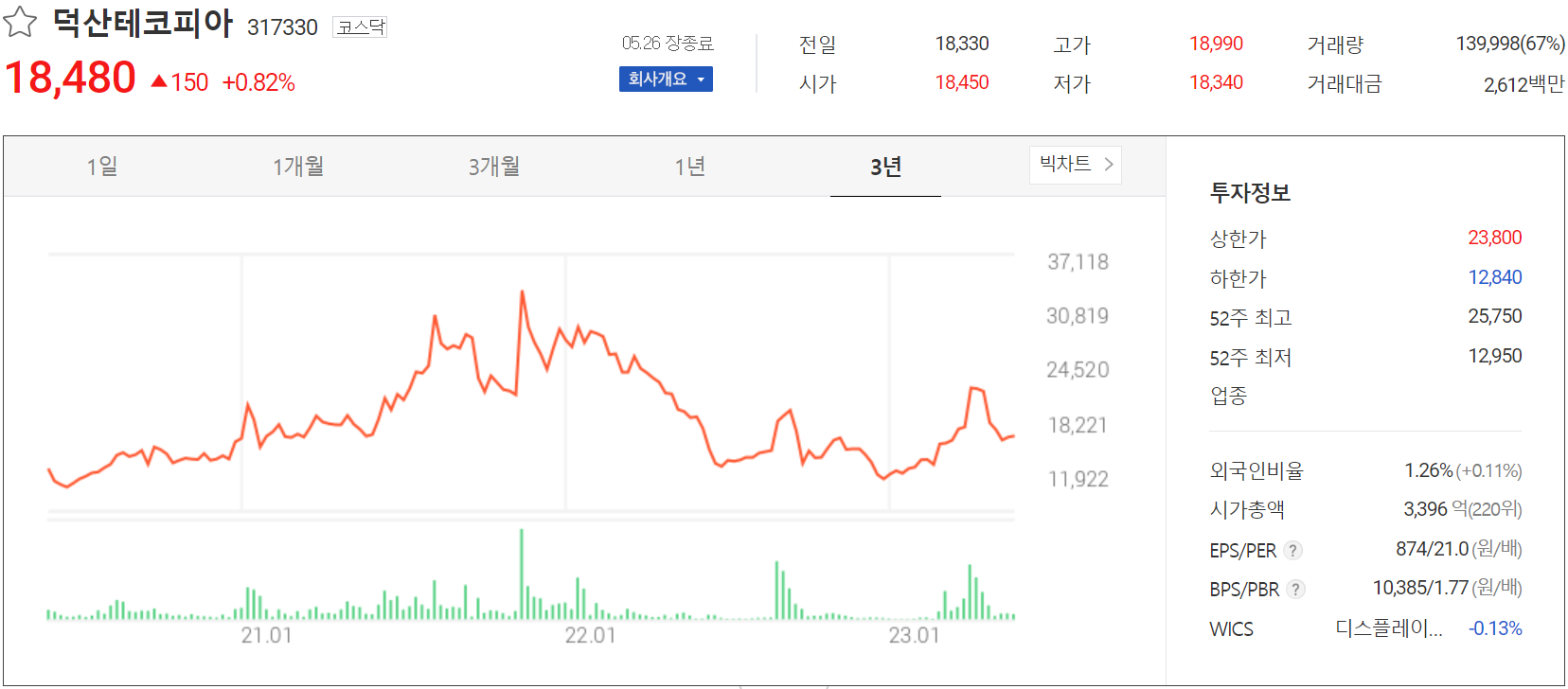 덕산테코피아 - 주가 정보(2023.05.26)