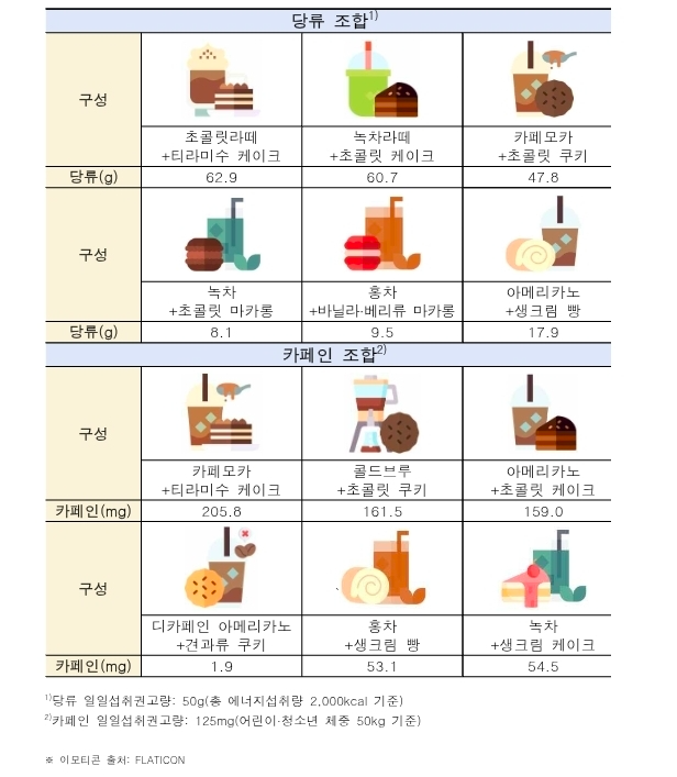 카페인과다섭취, 당류과다섭취, 당뇨예방, 고혈압관리, 심장질환예방, 건강검진관리, 다이어트정보, 영양관리전략, 고카페인음료, 카페건강가이드