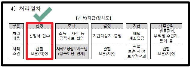 국가유공자 생활조정수당 신청방법