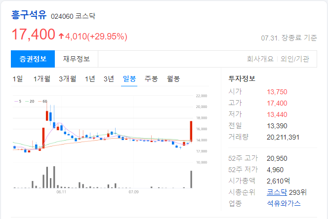 흥구석유-일봉-차트-이미지