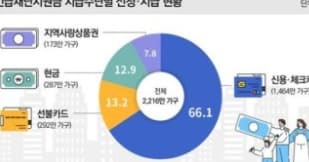 3차 재난지원금 대상