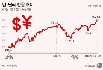 달러 환율 전망 그래프 파악하기_16