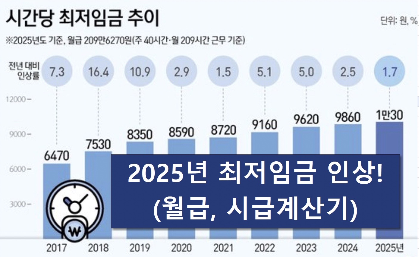 2025년 최저임금
