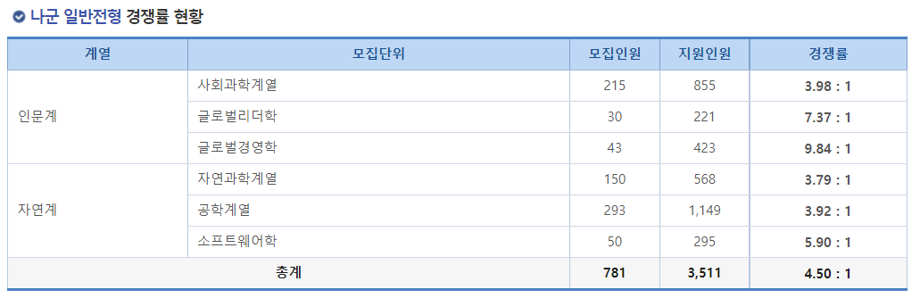 2023학년도 성균관대학교 정시 나군 일반전형 경쟁률 현황
