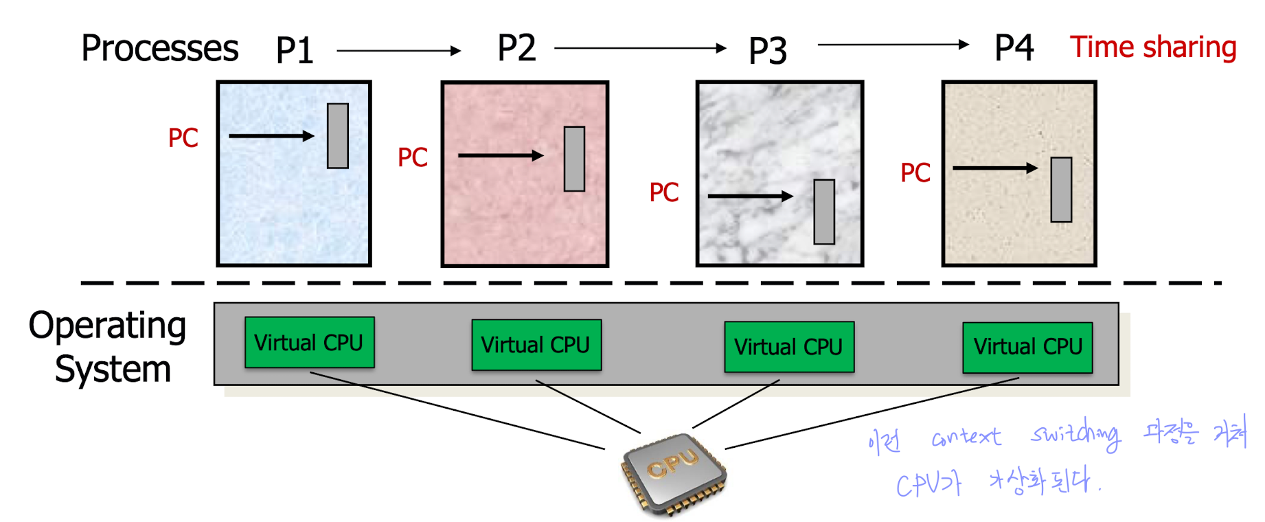 Context switching
