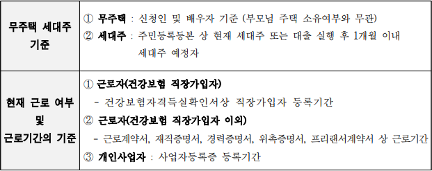 청년 임차보증금 신청자격
