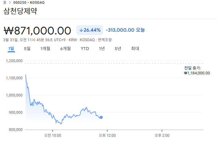 삼천당제약 주가폭락