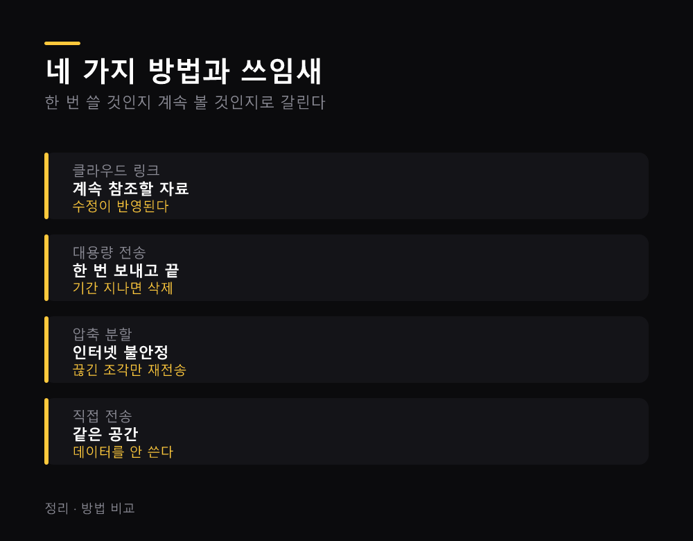 네 가지 방법과 쓰임새