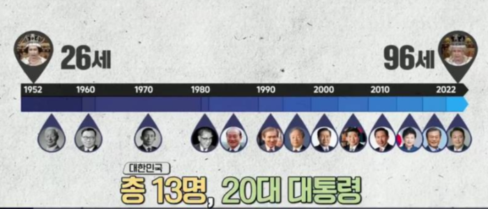 대한민국 13명의 대통령 교체 기간통안 재임한 영국여왕