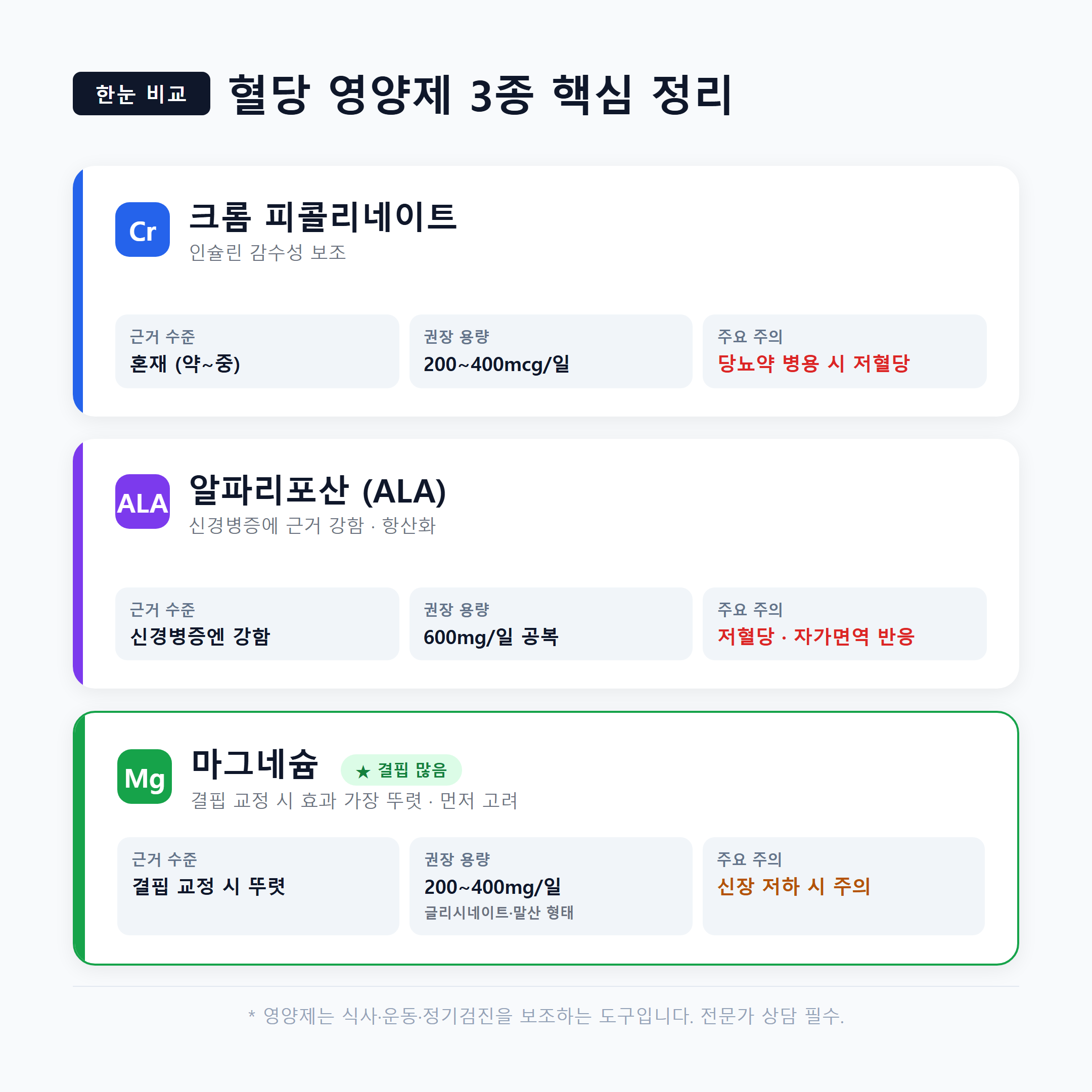 혈당 영양제 크롬 알파리포산 마그네슘 3종 근거&middot;용량&middot;주의점 한눈 비교표