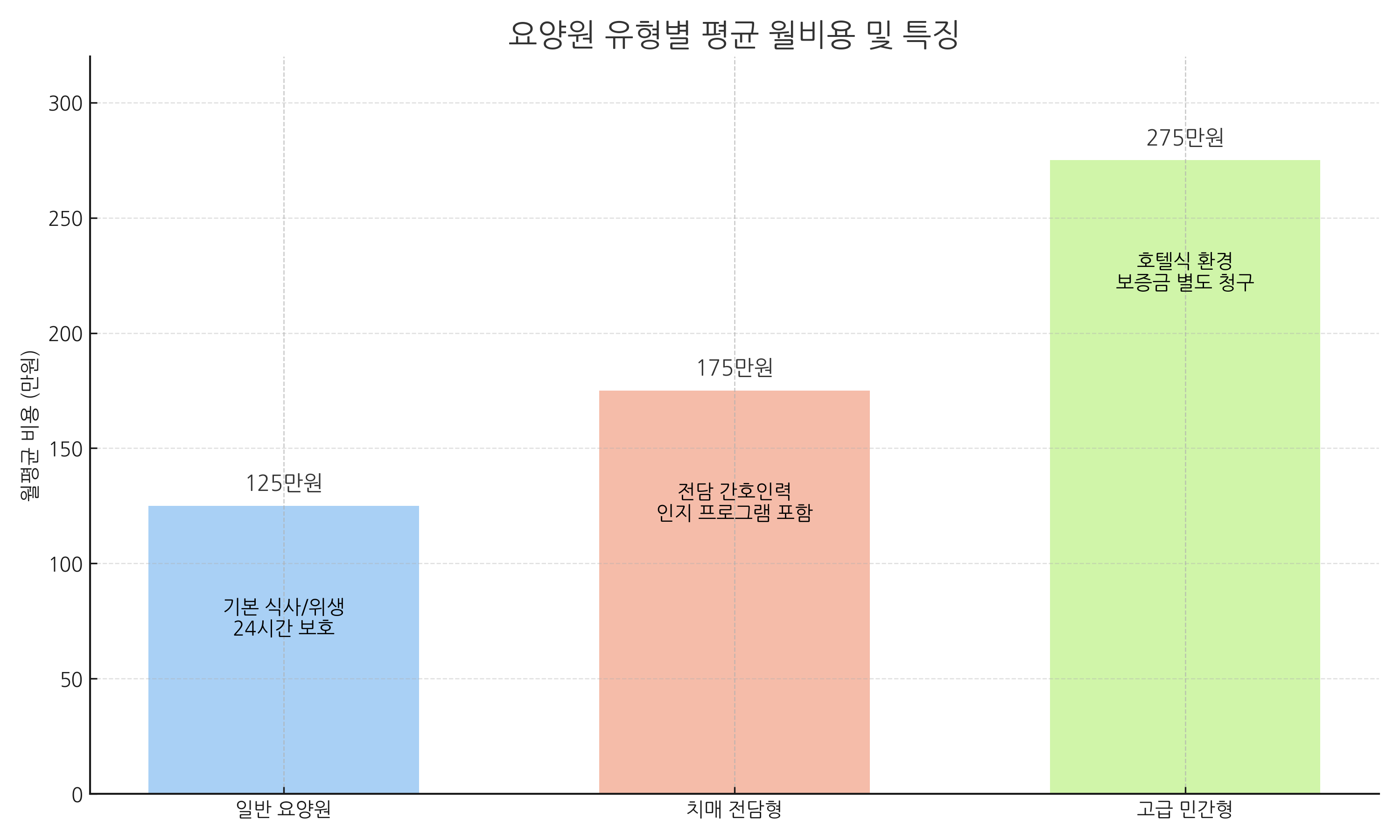 요양원 유형별 평균 월비용 및 특징