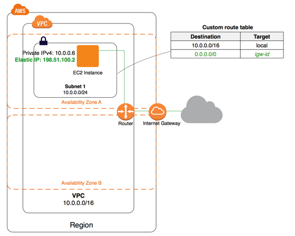 Internet-Gateway