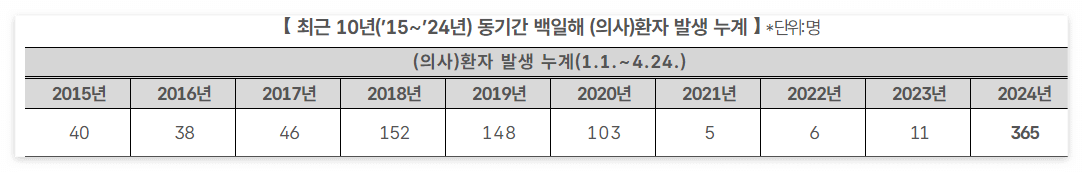백일해 발병률 통계