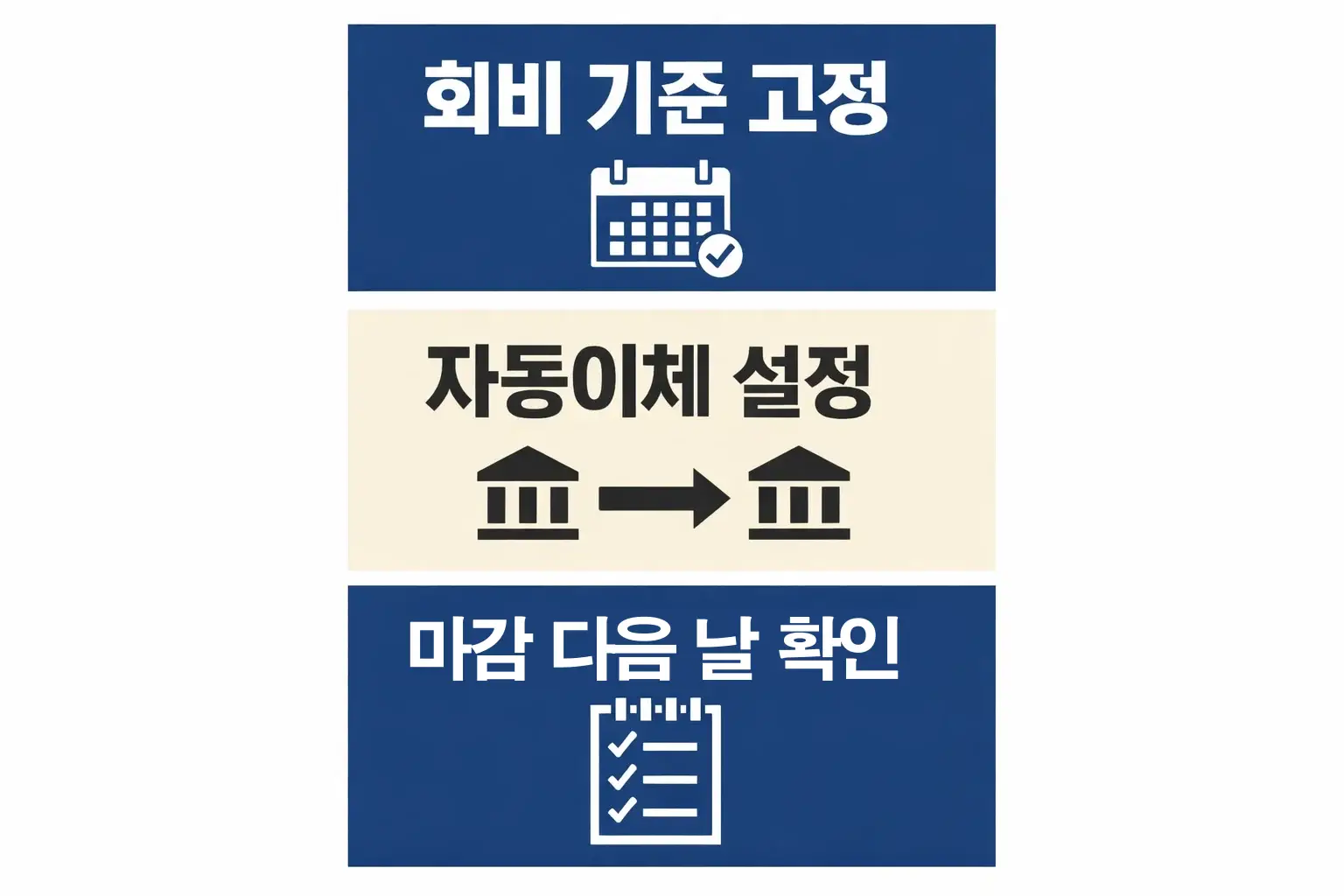 기업은행 모임통장 자동 회비 분배 설정에서 회비 기준 고정, 자동이체 설정, 마감 다음 날 확인 순서를 파악하도록 정리한 이미지